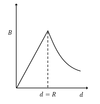 NEET 2019 Physics - Moving Charges and Magnetism Question 17 English Option 3